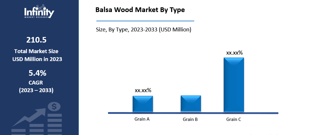 Balsa Wood Market By Type
