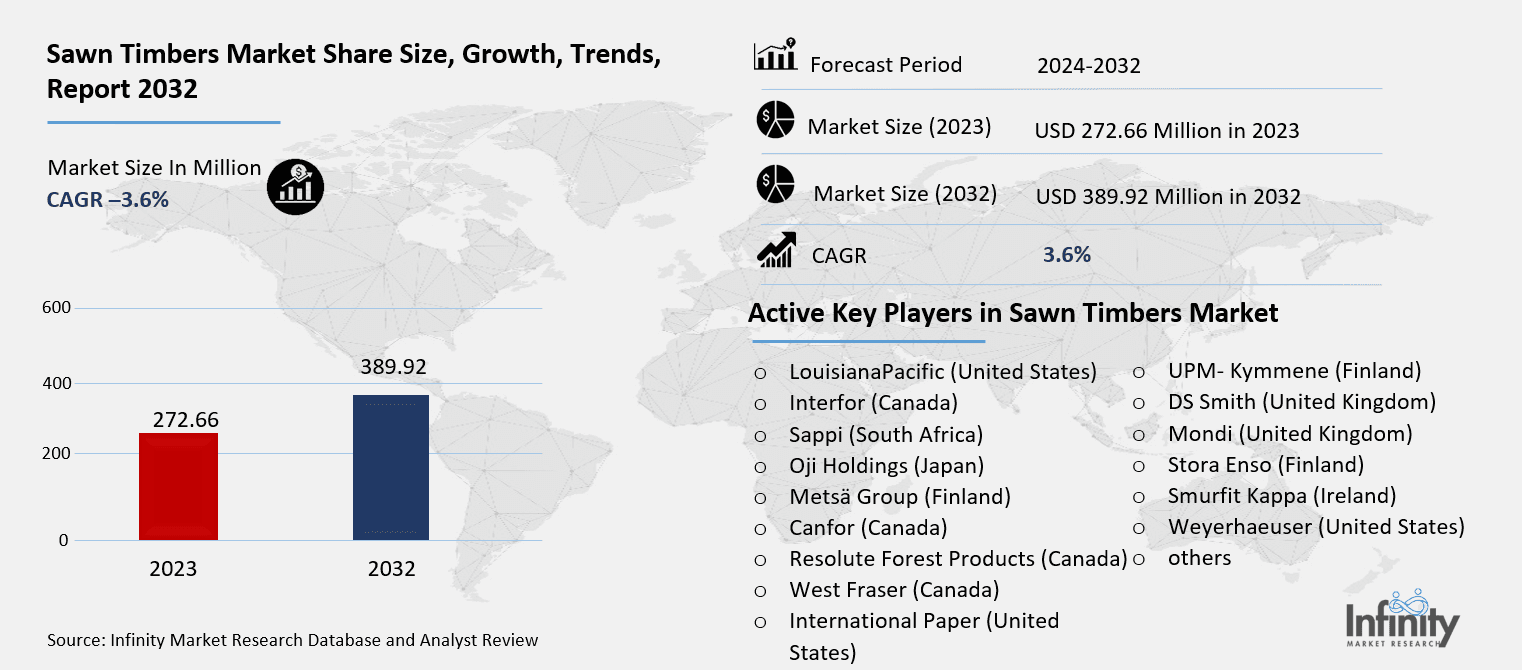 Sawn Timbers Market Overview