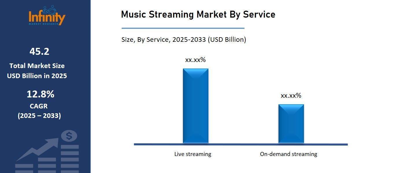 Music Streaming Market By Services