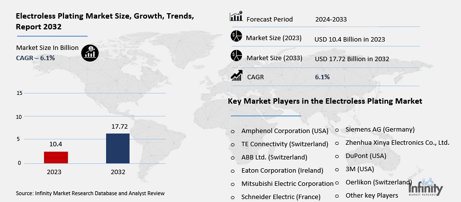 Electroless Plating Market Overview