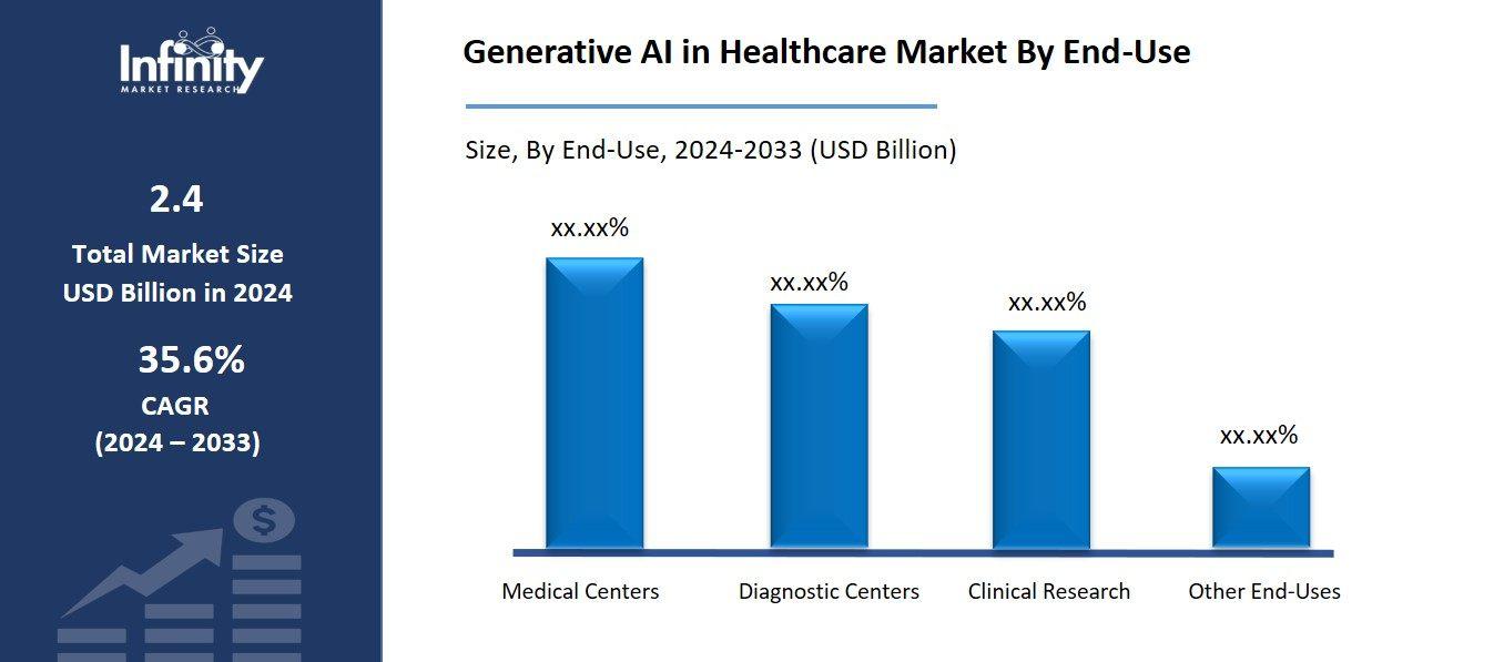 Generative AI in Healthcare Market By End-Use