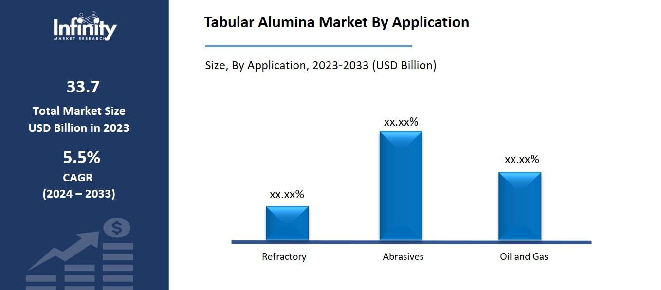 Tabular Alumina Market By Application