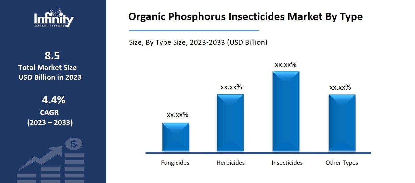Organic Phosphorus Insecticides Market By Type