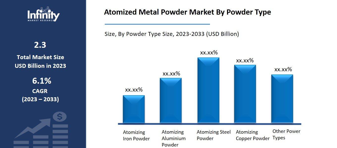 Atomized Metal Powder Market By Powder Type