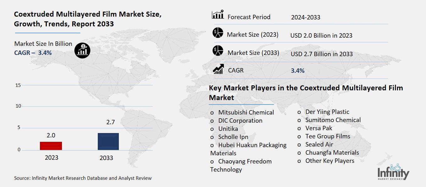Coextruded Multilayered Film Market Overview