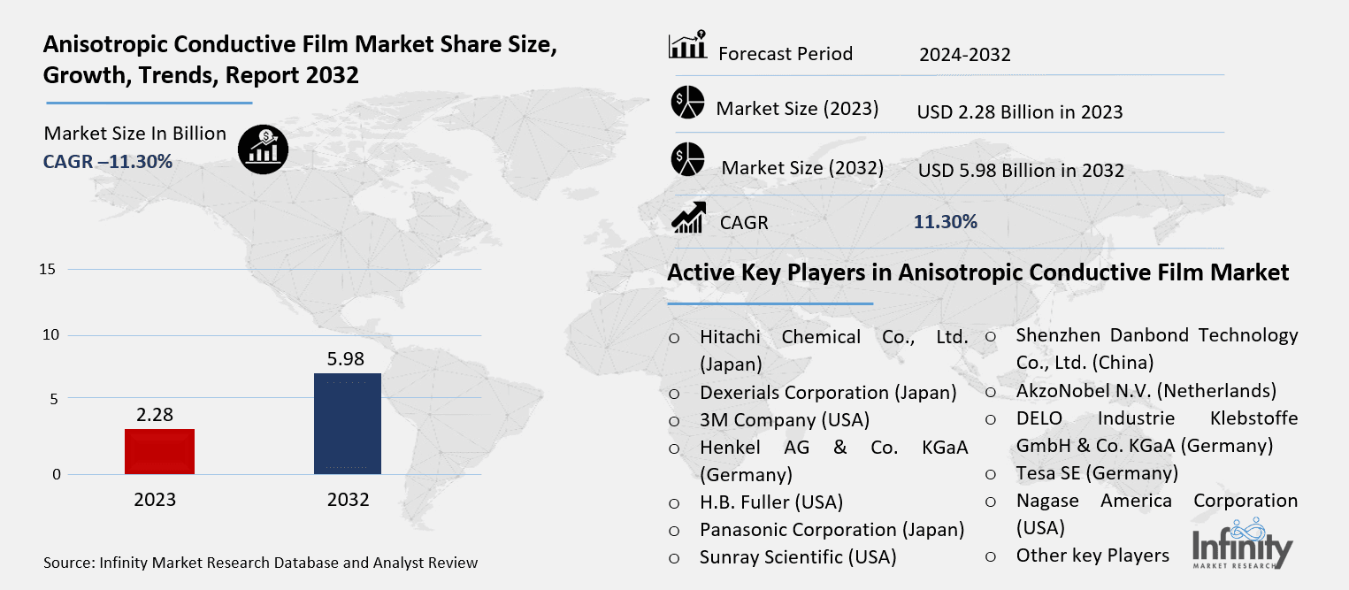 Anisotropic Conductive Film Market Overview