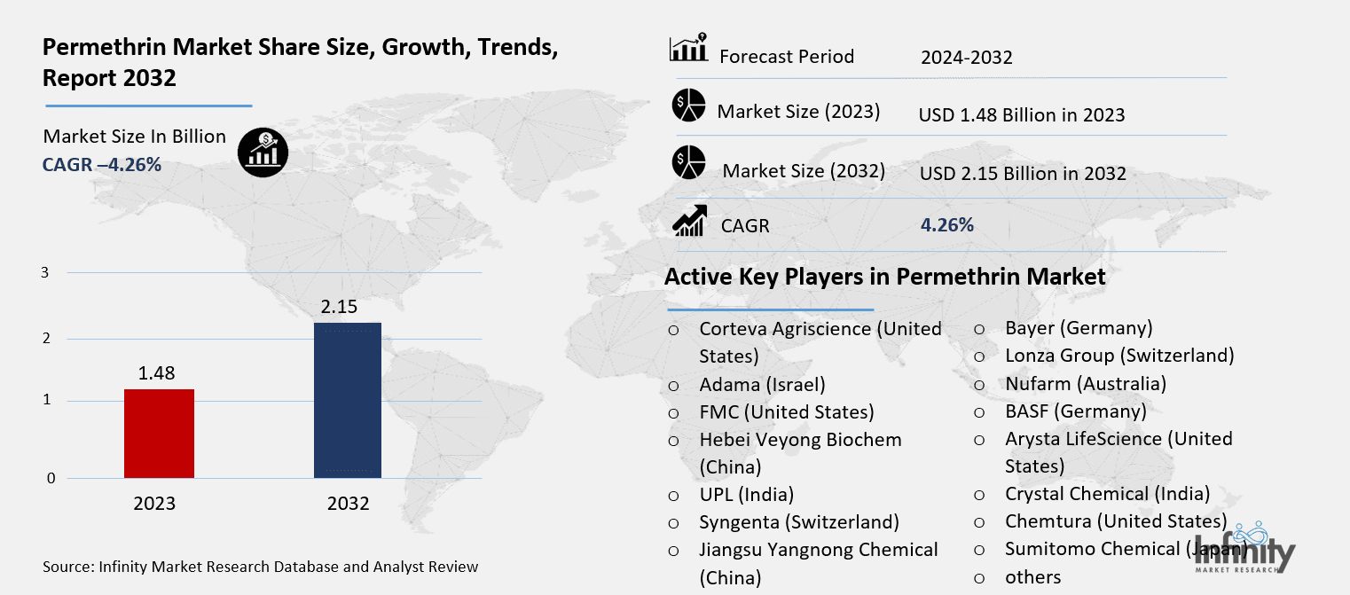 Permethrin Market Overview