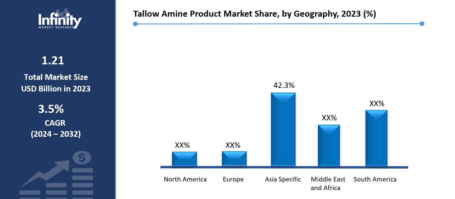 Tallow Amine Product Market Share, by Geography, 2023 (%)