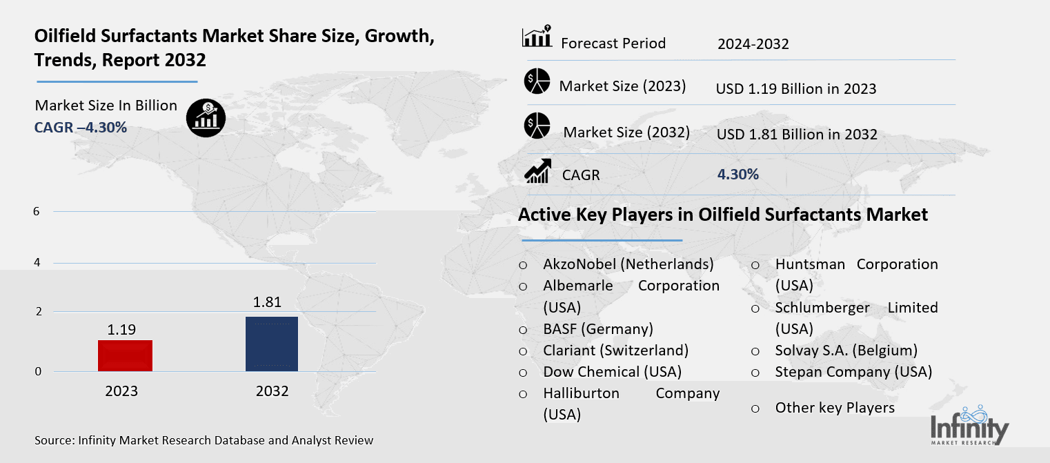 Oilfield Surfactants Market Overview
