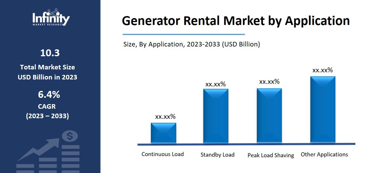 Generator Rental Market by Application