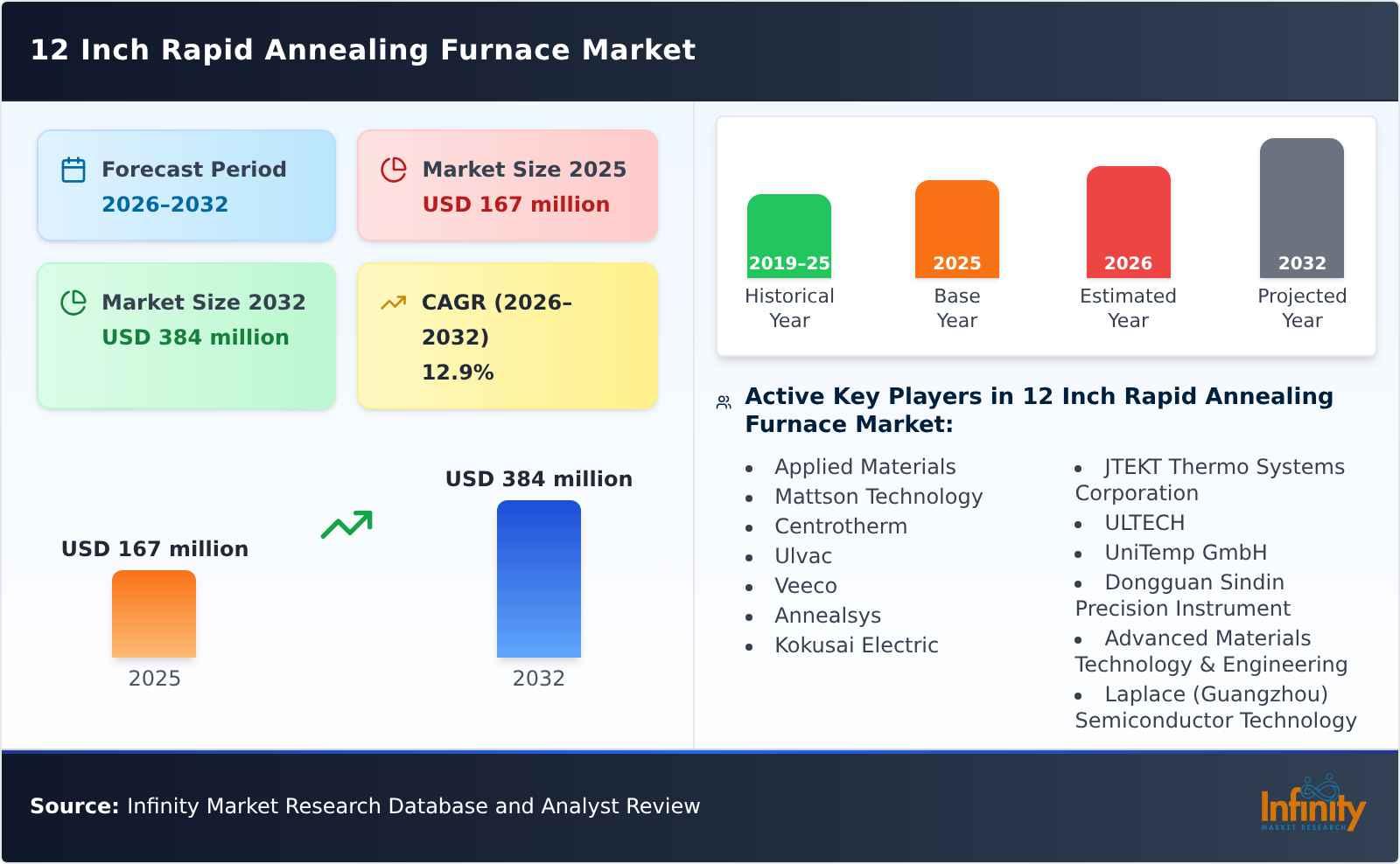 12 Inch Rapid Annealing Furnace Market