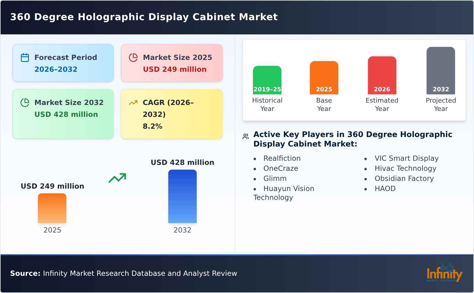 360 Degree Holographic Display Cabinet Market