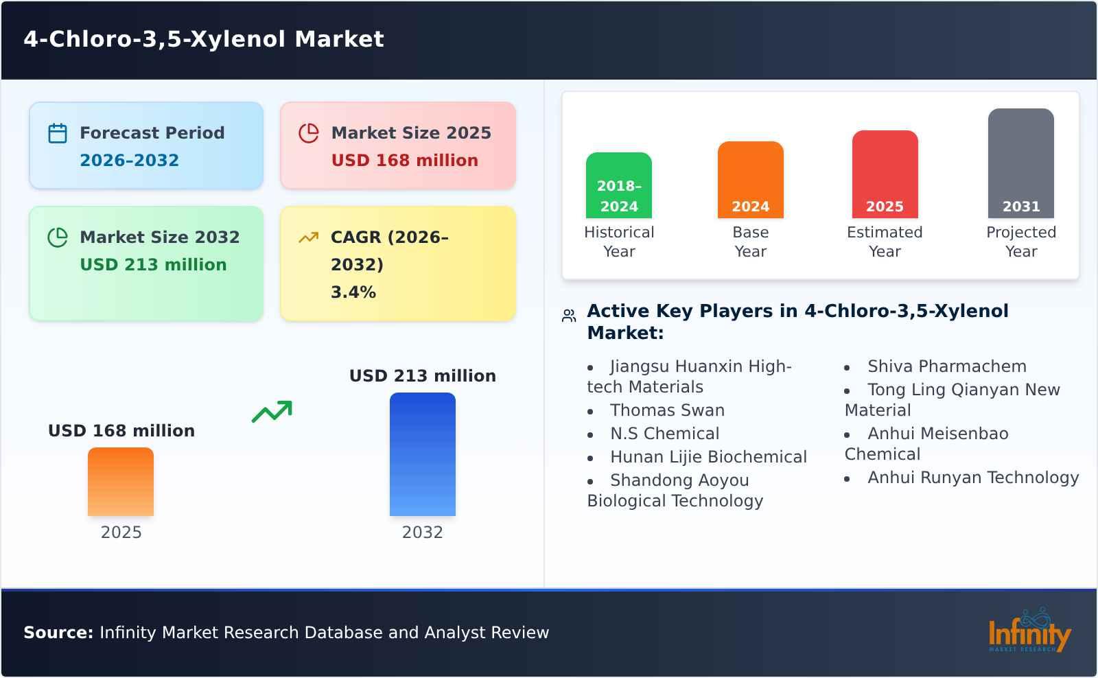4-Chloro-3,5-Xylenol Market