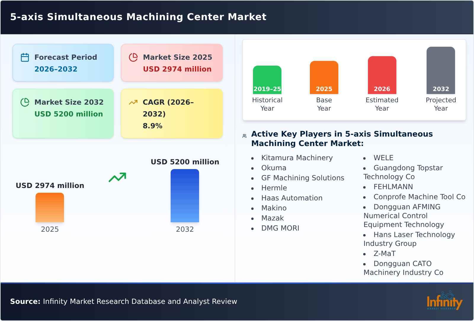 5-axis Simultaneous Machining Center Market