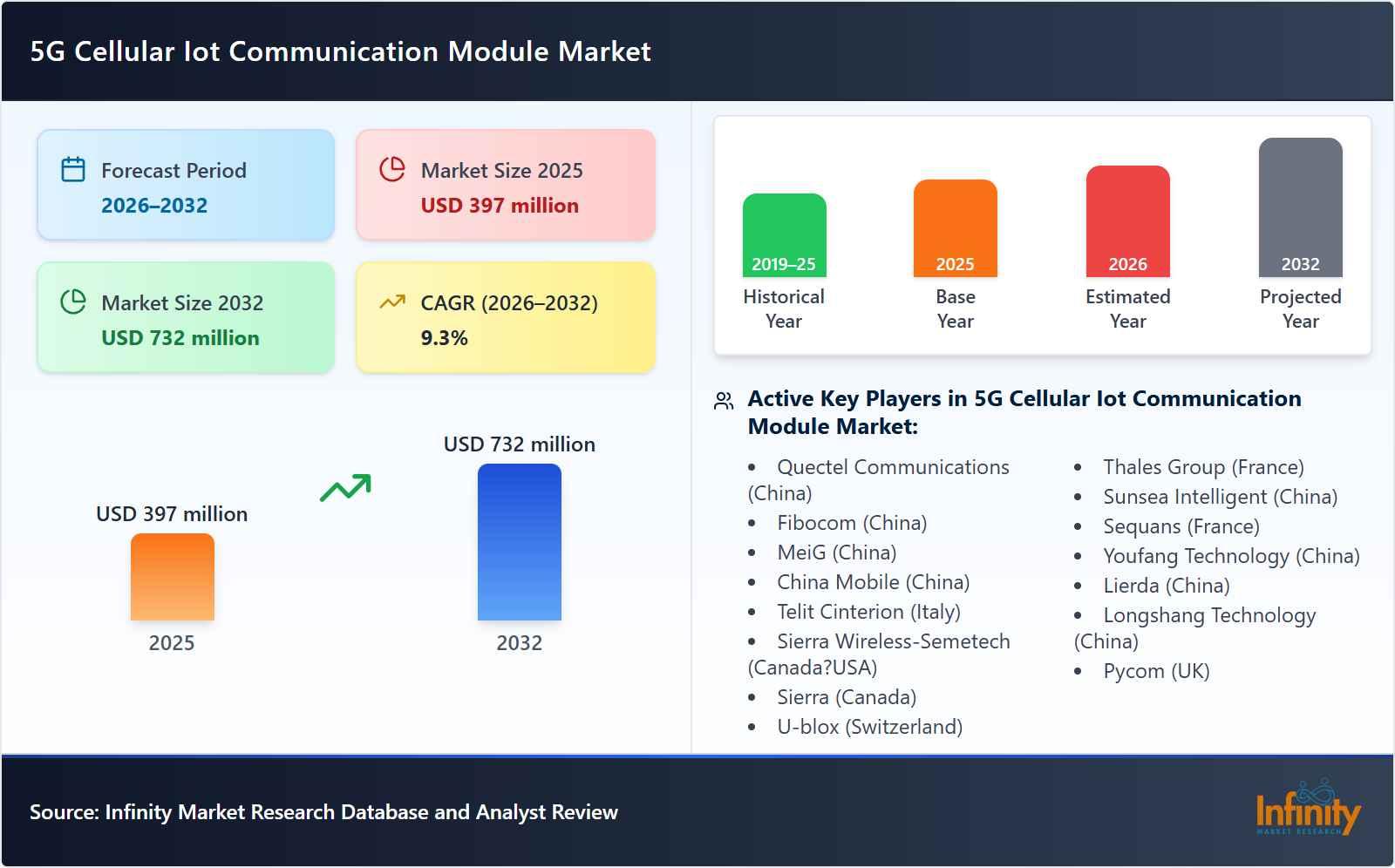 5G Cellular Iot Communication Module Market
