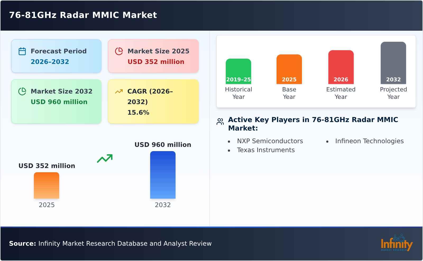 76-81GHz Radar MMIC Market