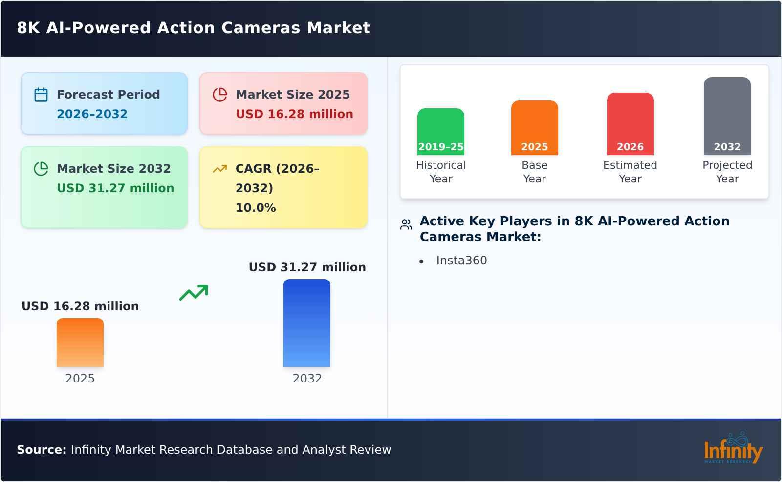 8K AI-Powered Action Cameras Market
