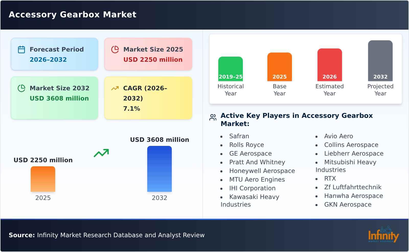 Accessory Gearbox Market