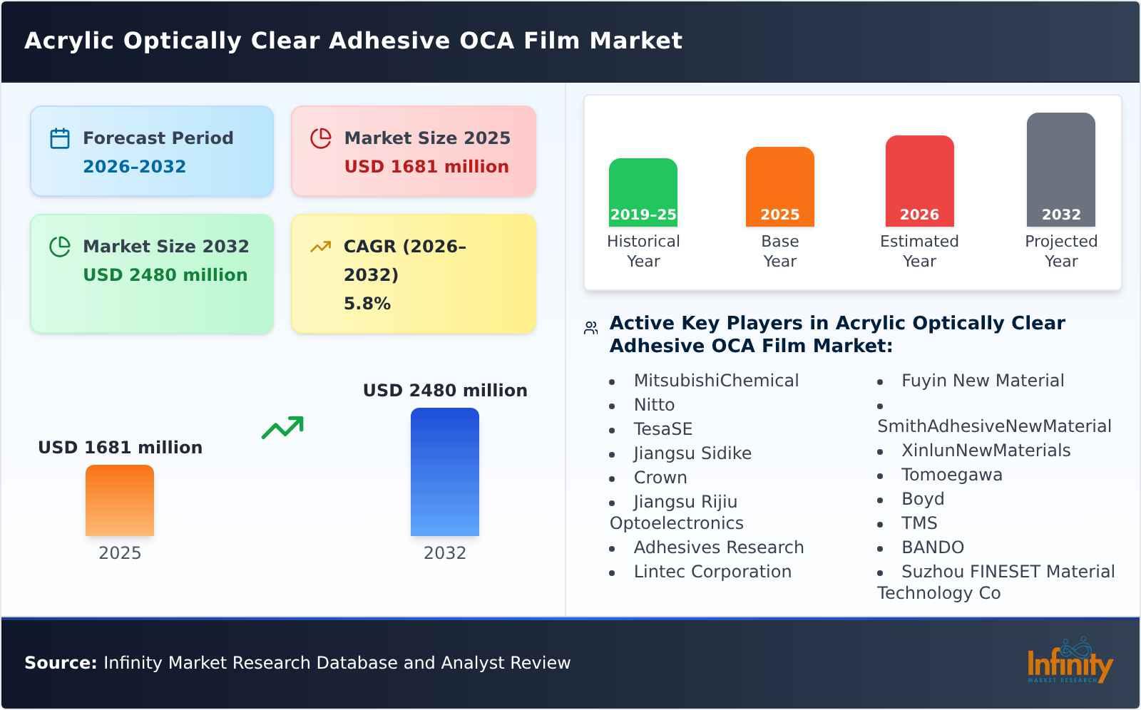 Acrylic Optically Clear Adhesive OCA Film Market
