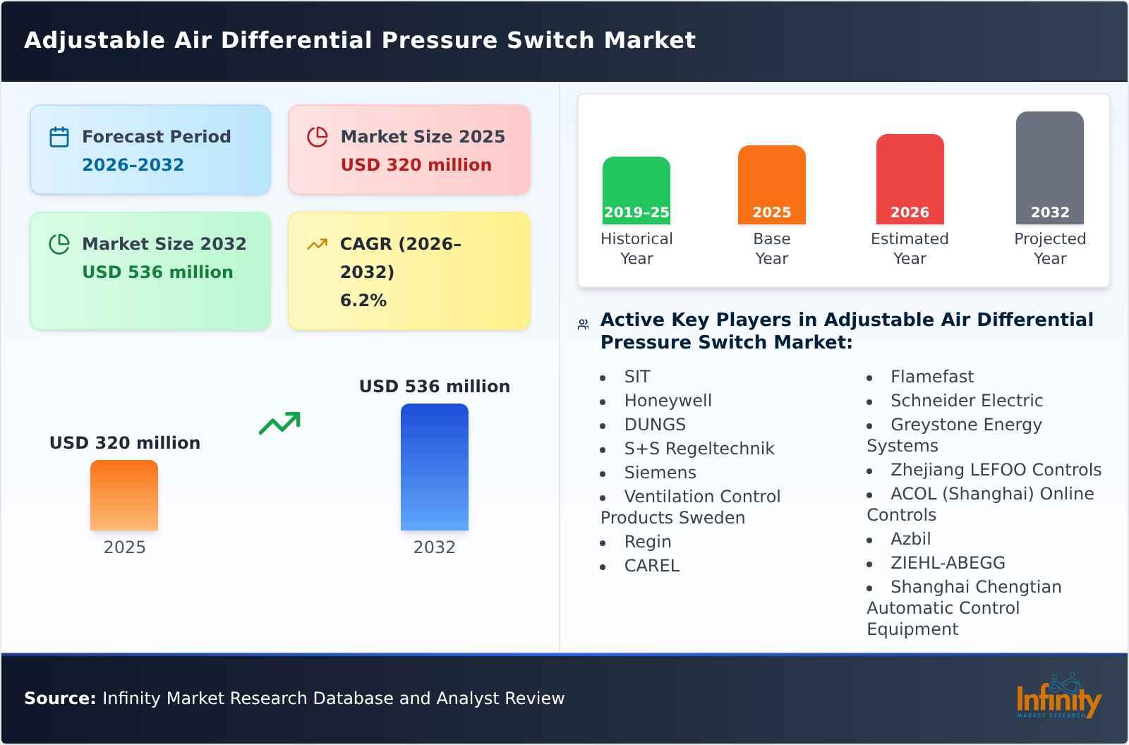 Adjustable Air Differential Pressure Switch Market