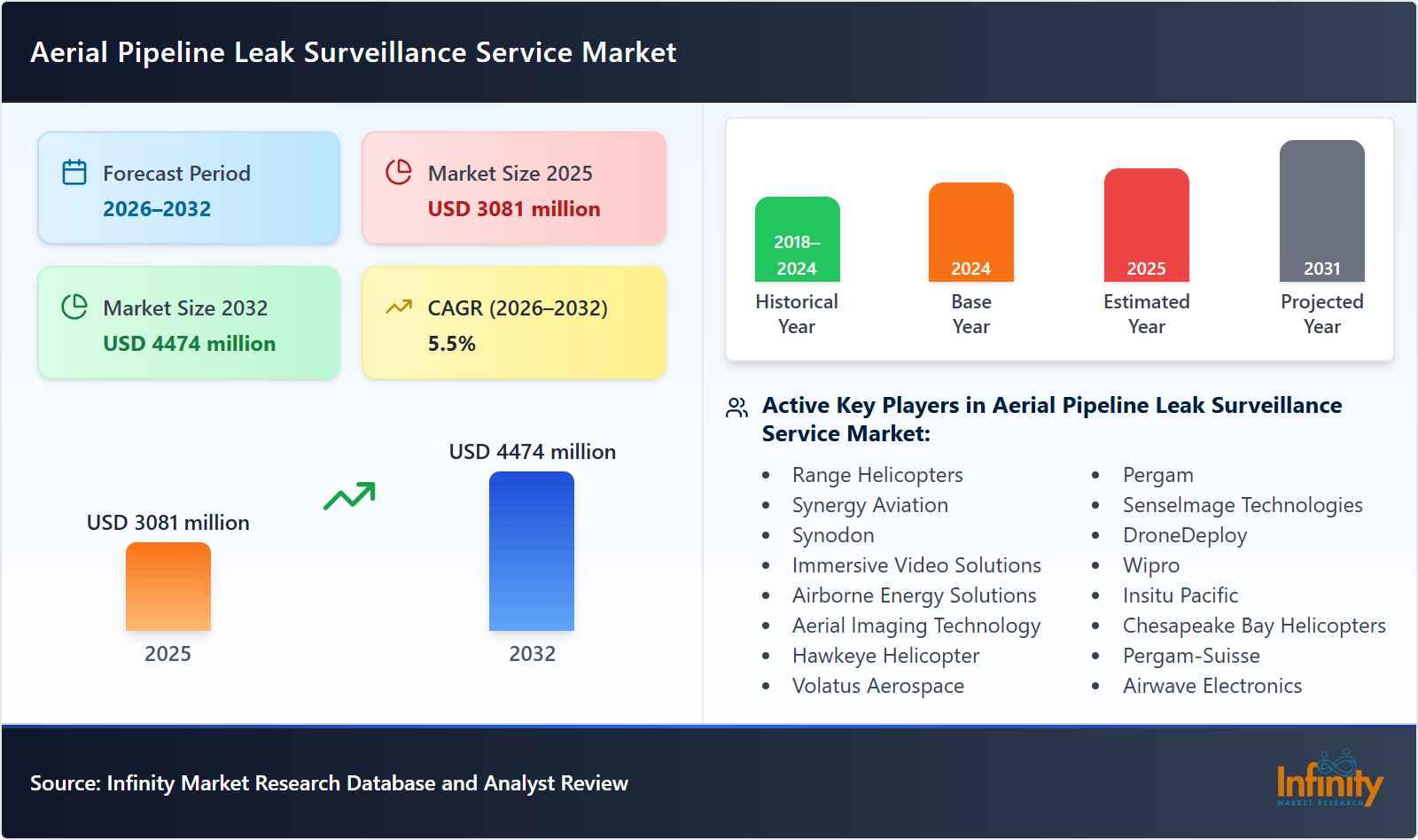 Aerial Pipeline Leak Surveillance Service Market