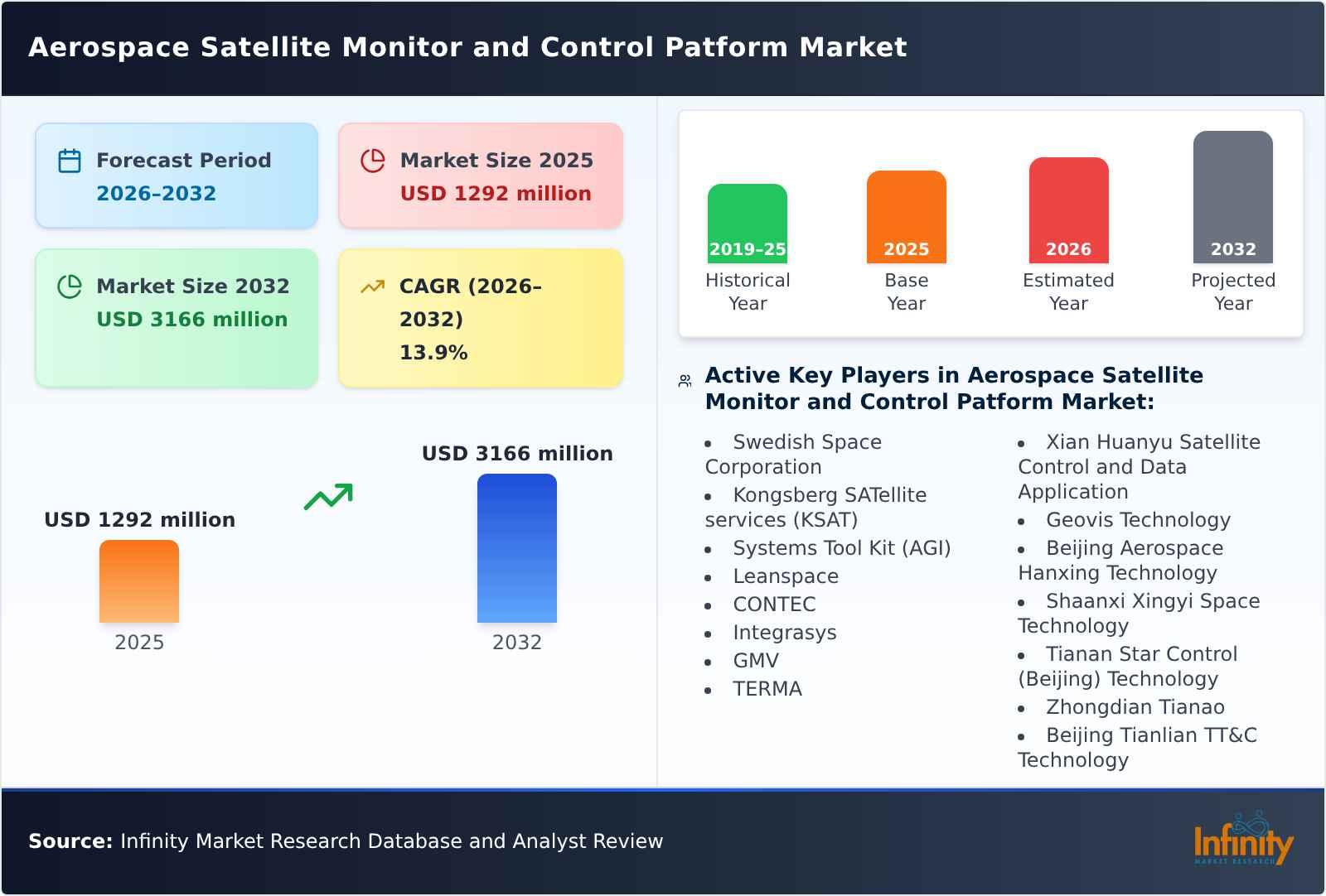 Aerospace Satellite Monitor and Control Patform Market