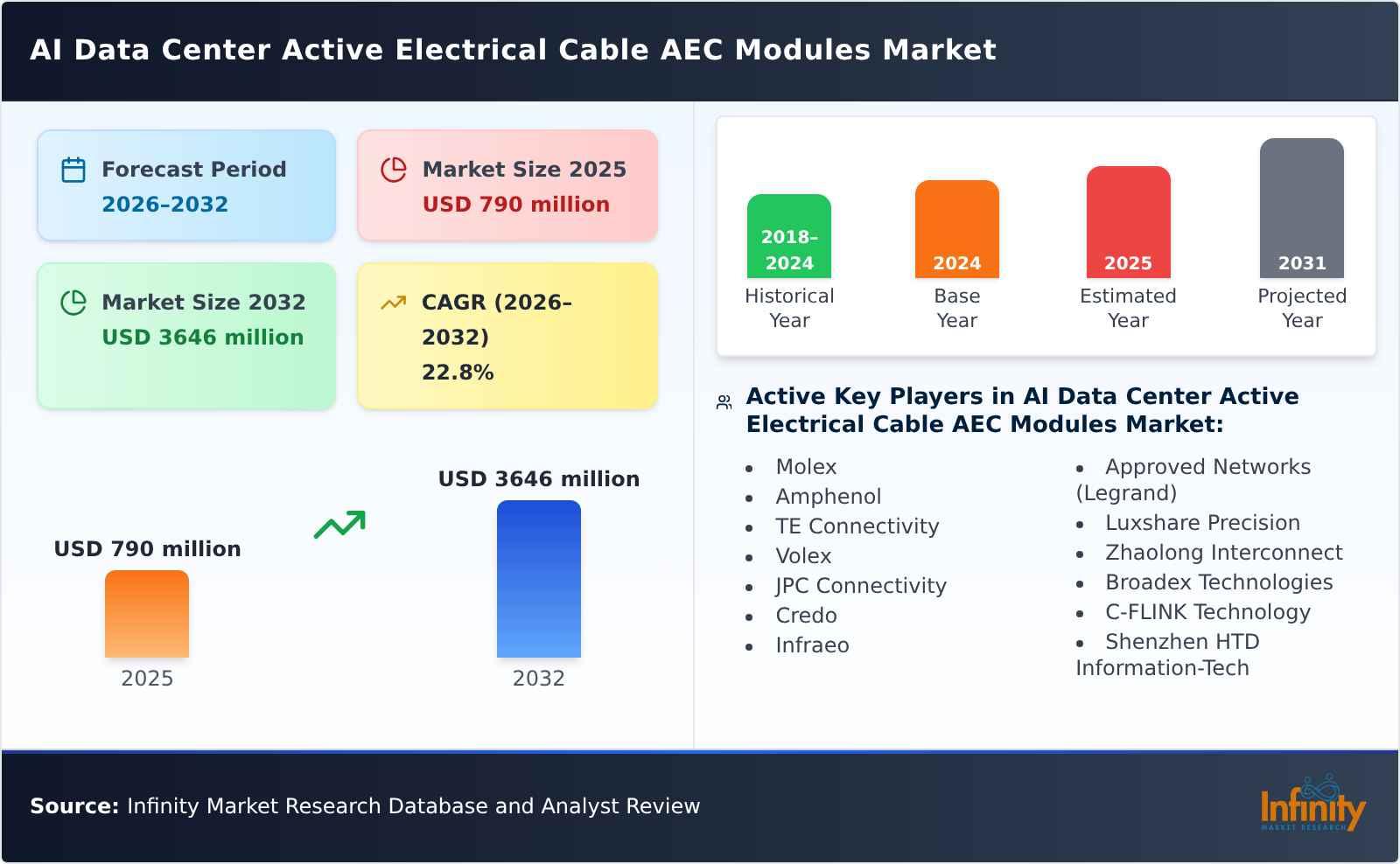 AI Data Center Active Electrical Cable AEC Modules Market
