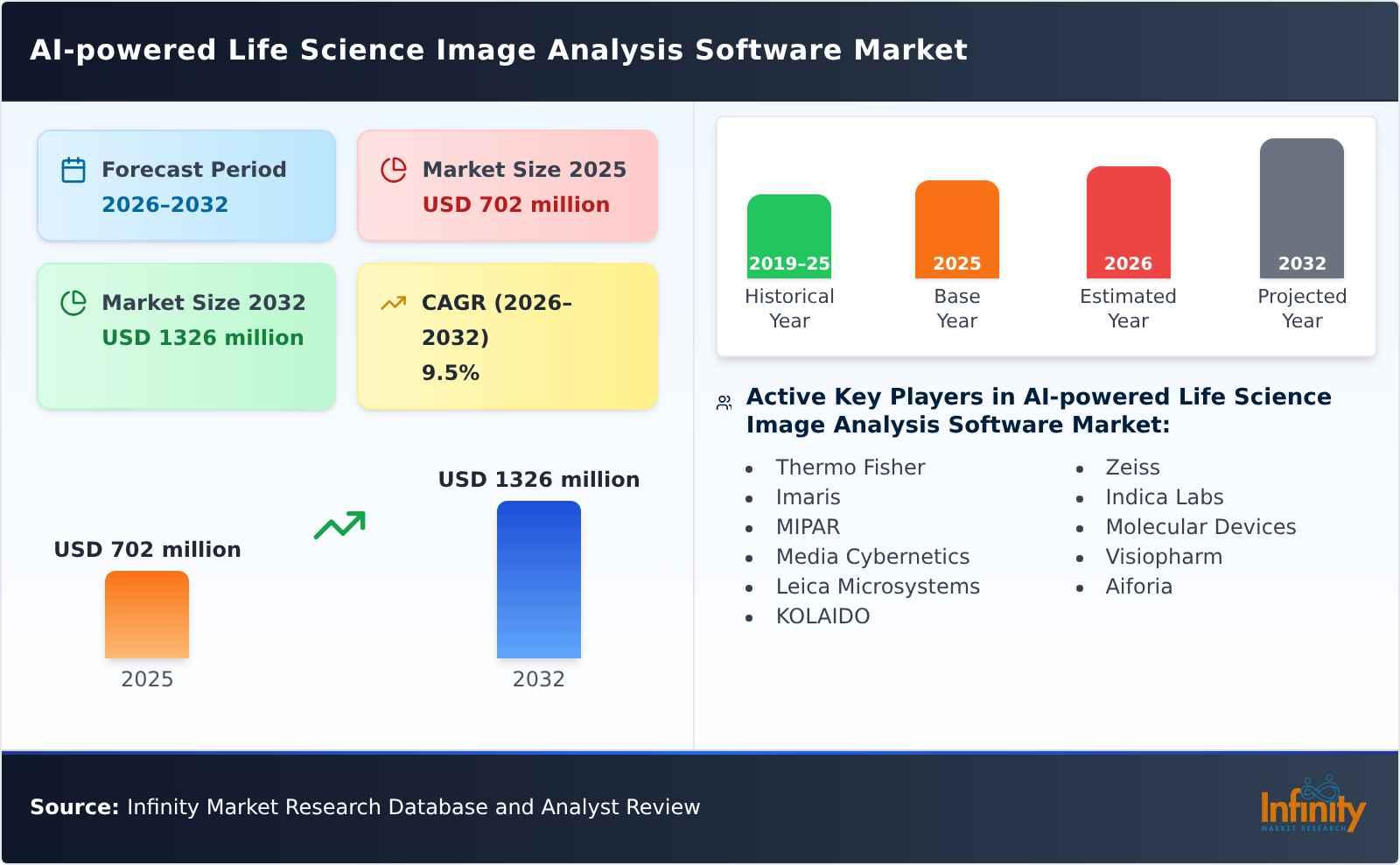 AI-powered Life Science Image Analysis Software Market