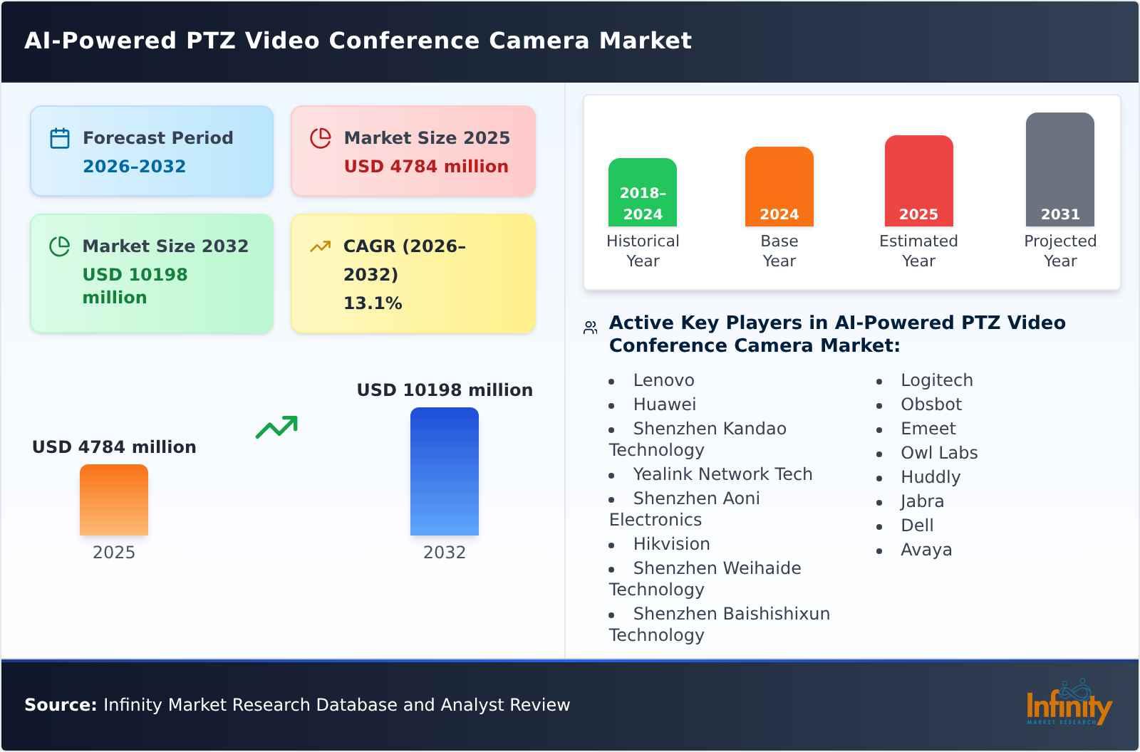 AI-Powered PTZ Video Conference Camera Market
