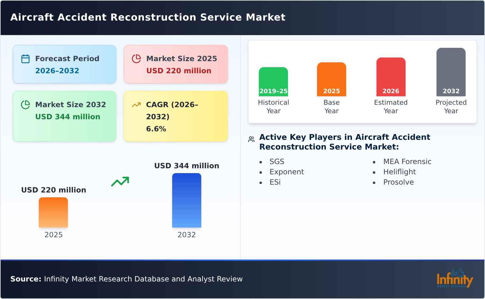 Aircraft Accident Reconstruction Service Market