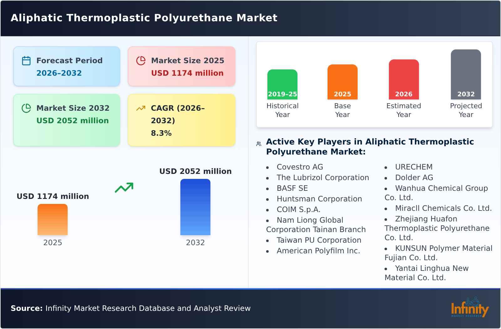 Aliphatic Thermoplastic Polyurethane Market