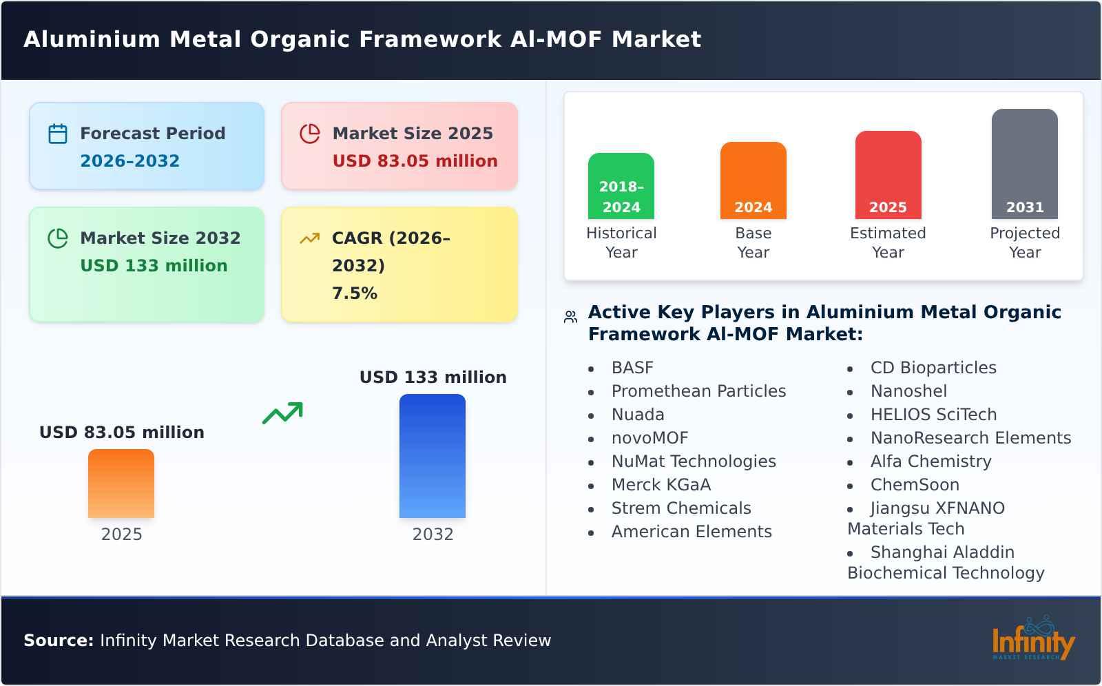 Aluminium Metal Organic Framework Al-MOF Market