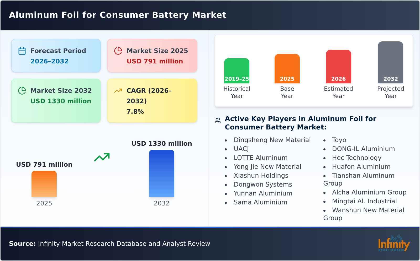 Aluminum Foil for Consumer Battery Market