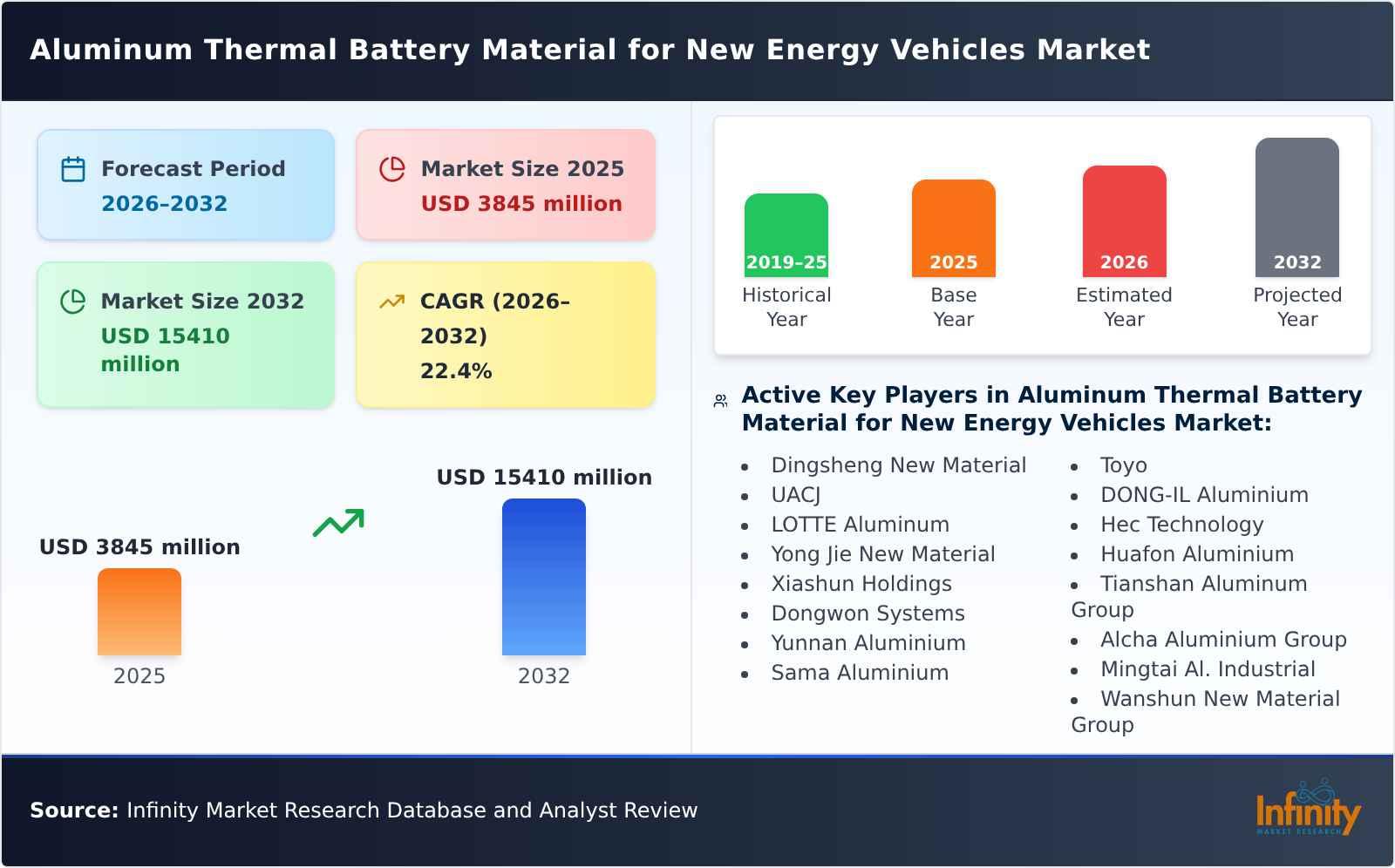 Aluminum Thermal Battery Material for New Energy Vehicles Market