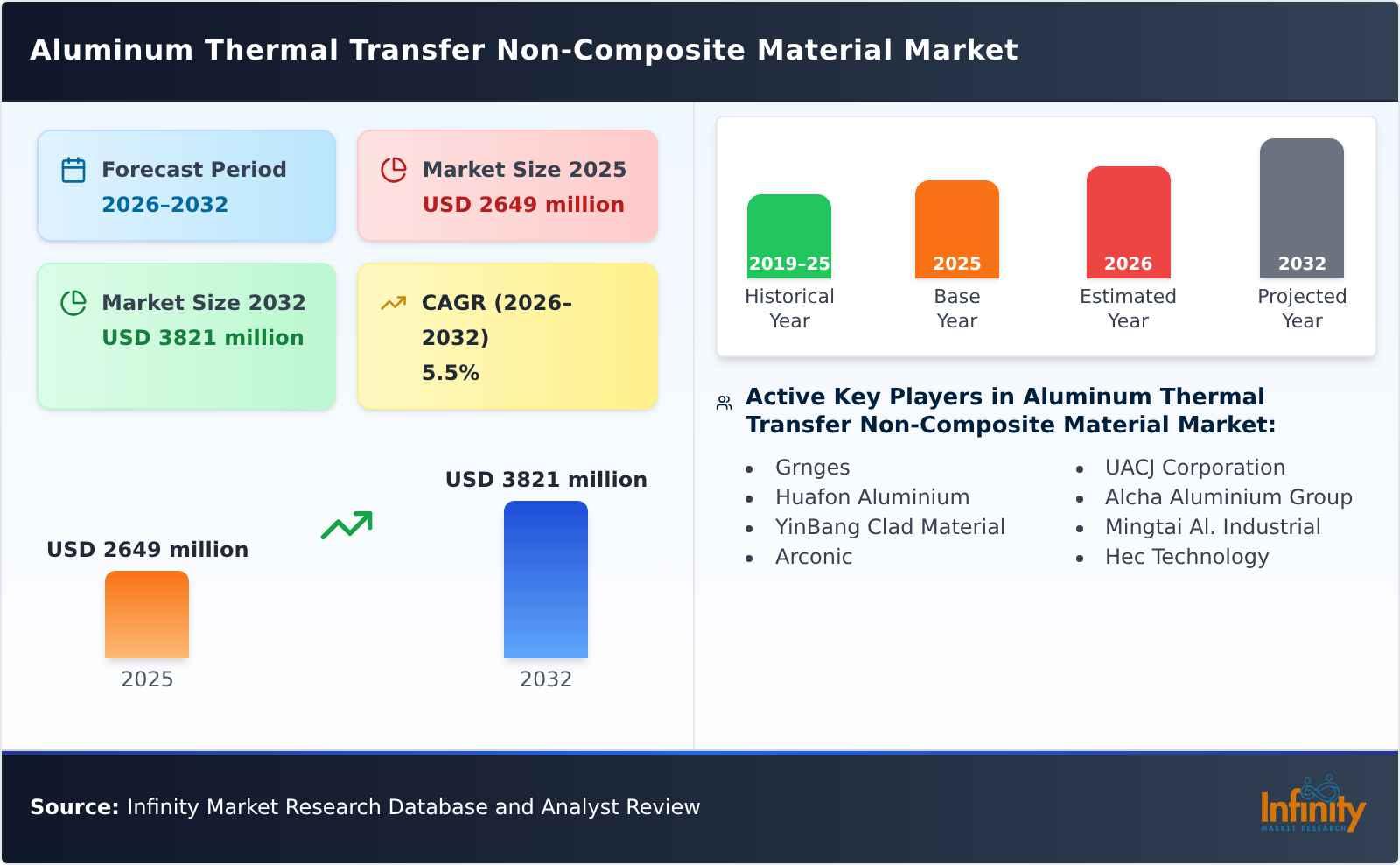 Aluminum Thermal Transfer Non-Composite Material Market