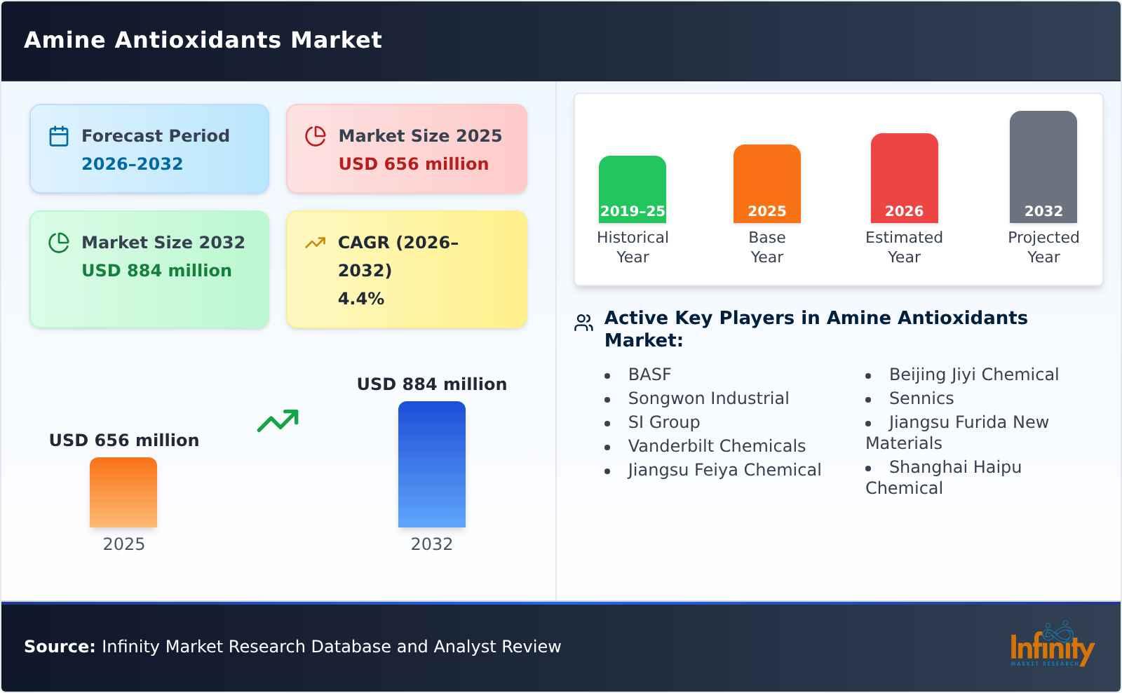 Amine Antioxidants Market