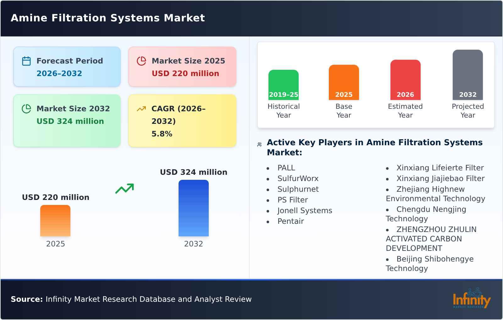 Amine Filtration Systems Market