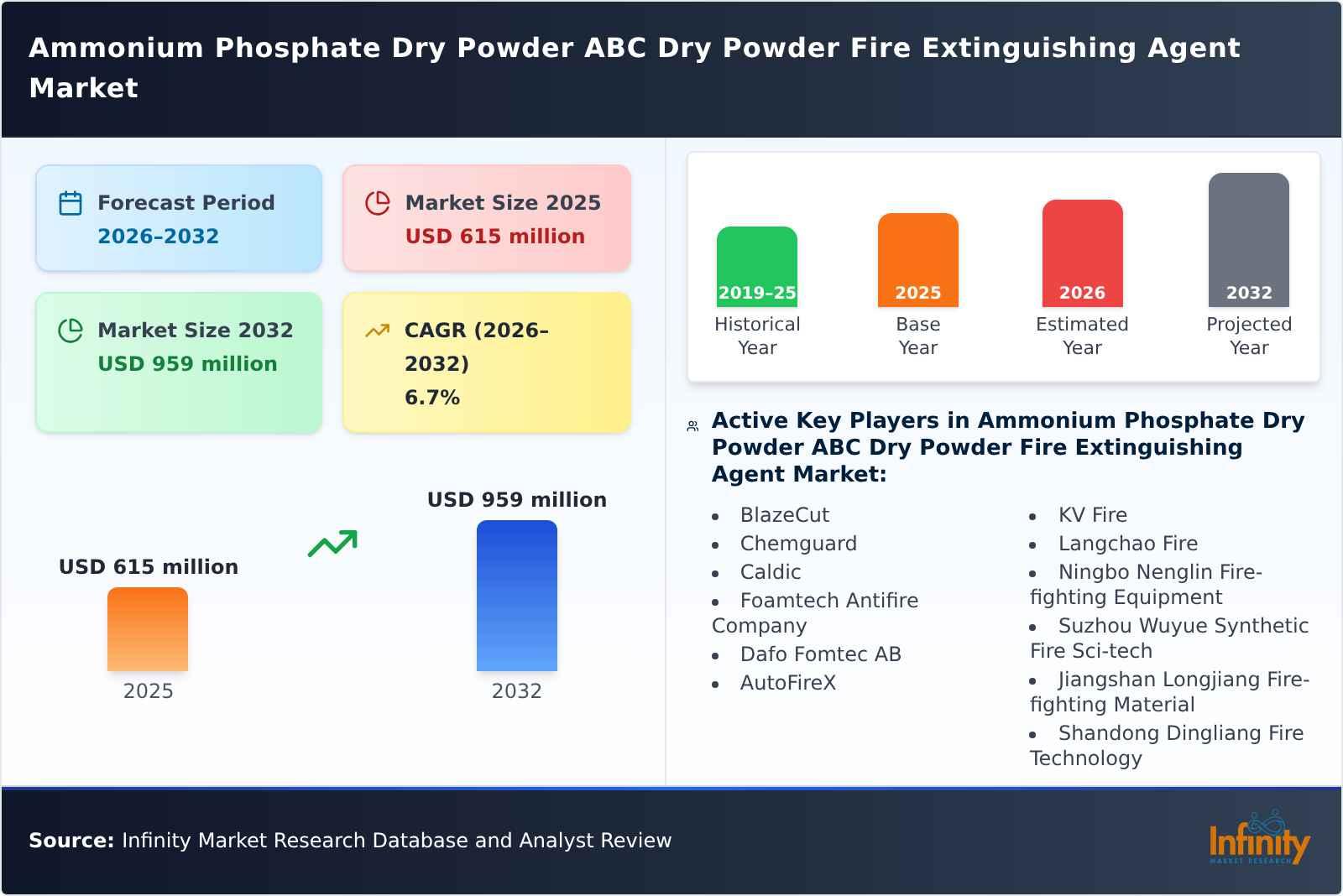 Ammonium Phosphate Dry Powder ABC Dry Powder Fire Extinguishing Agent Market