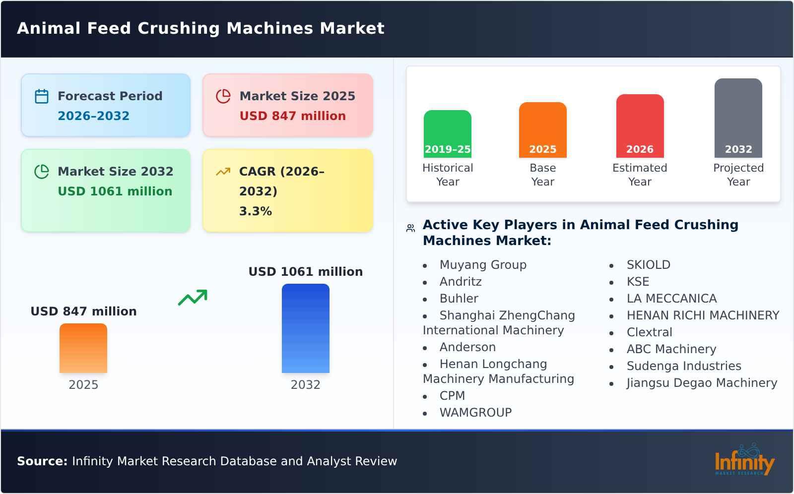 Animal Feed Crushing Machines Market