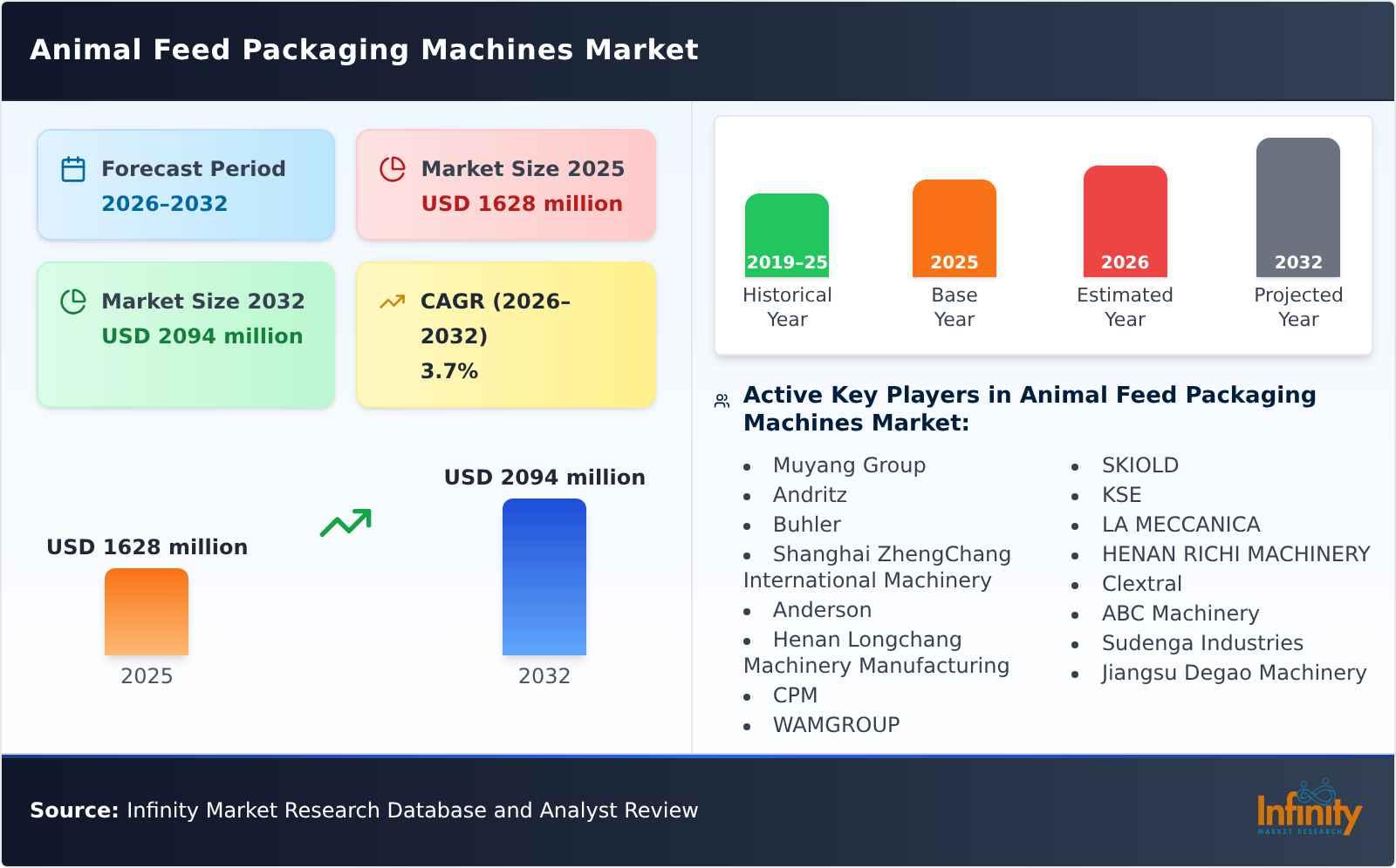 Animal Feed Packaging Machines Market
