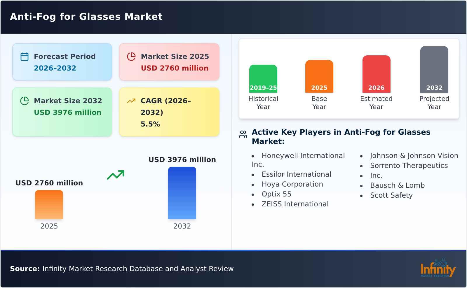 Anti-Fog for Glasses Market
