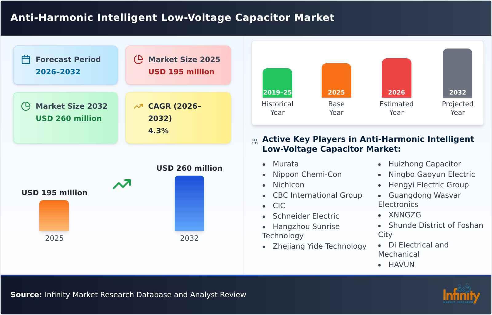 Anti-Harmonic Intelligent Low-Voltage Capacitor Market