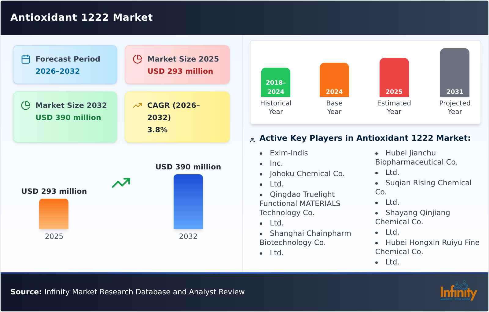 Antioxidant 1222 Market