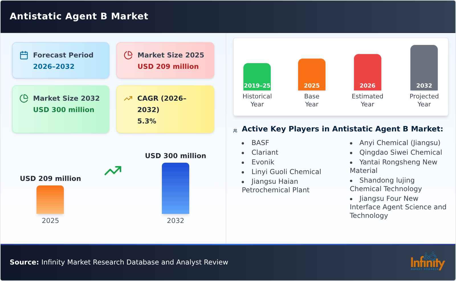 Antistatic Agent B Market