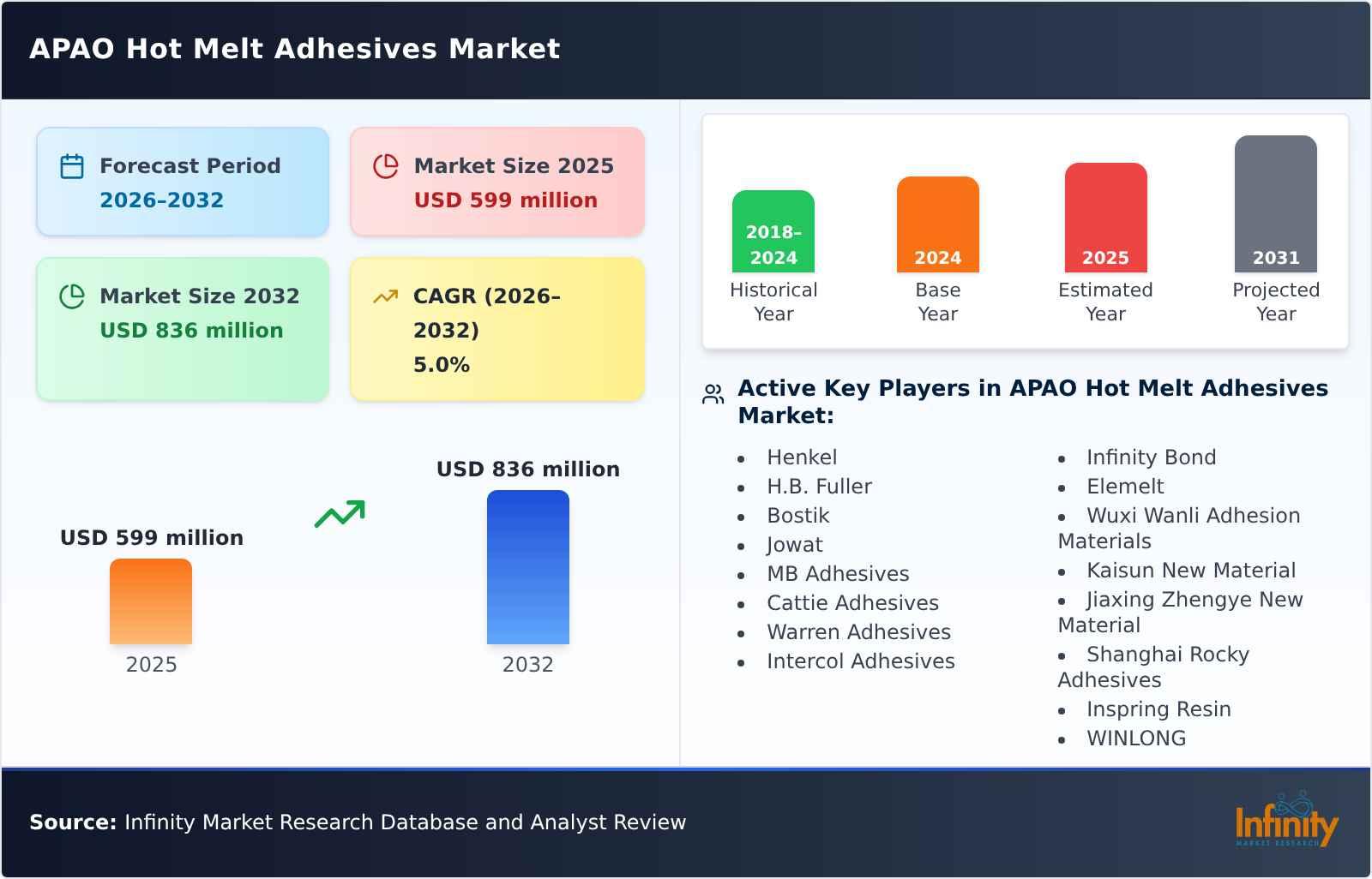 APAO Hot Melt Adhesives Market