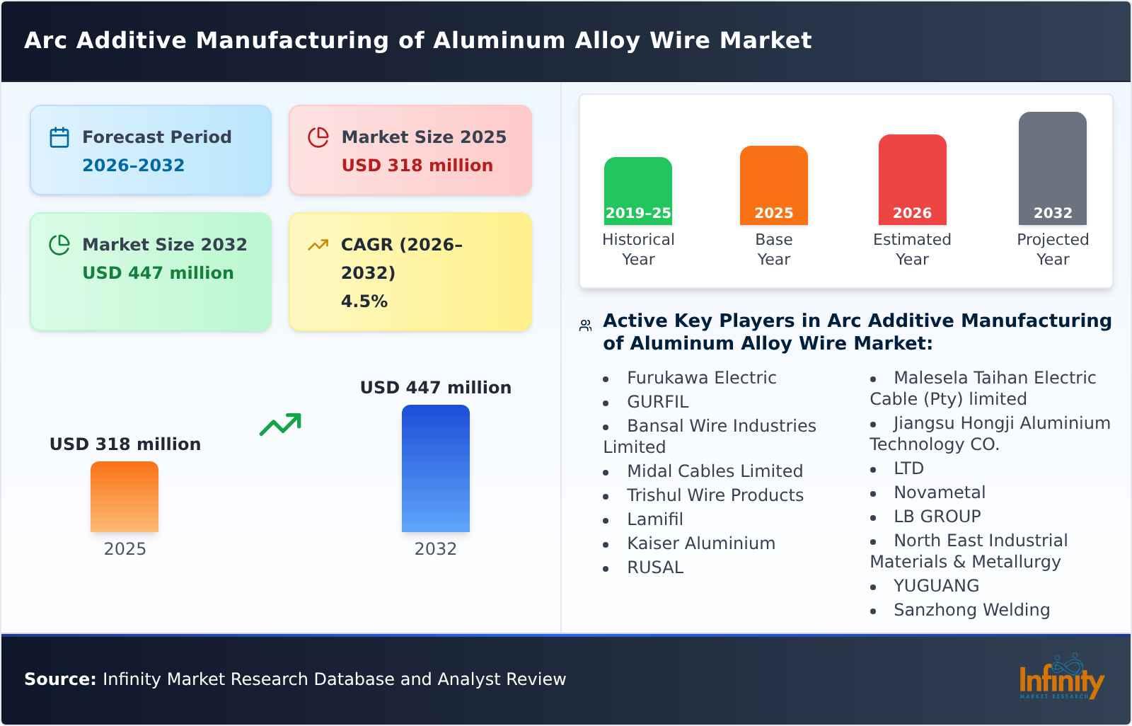 Arc Additive Manufacturing of Aluminum Alloy Wire Market