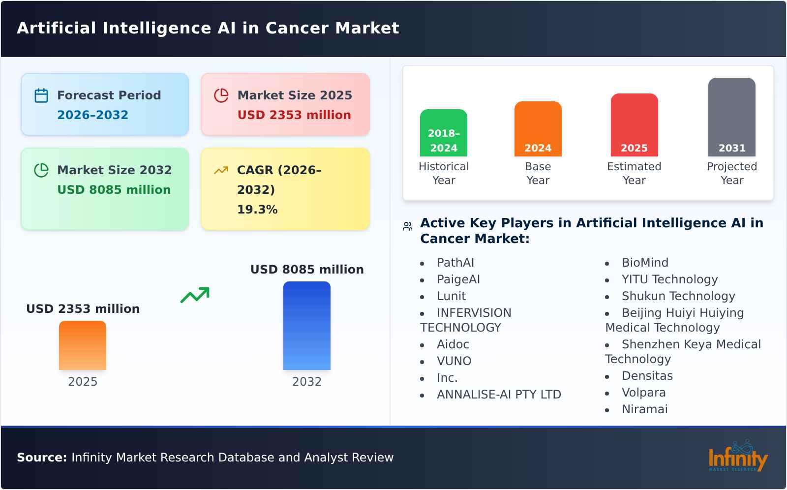 Artificial Intelligence AI in Cancer Market
