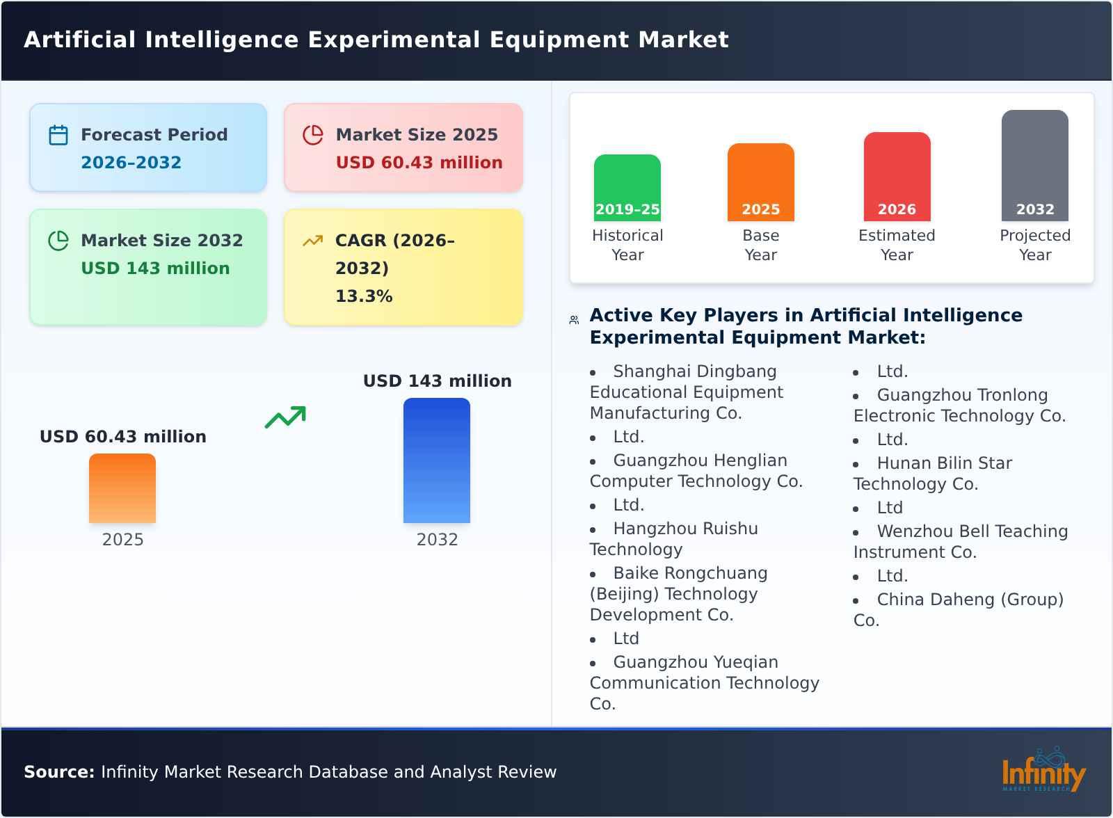 Artificial Intelligence Experimental Equipment Market