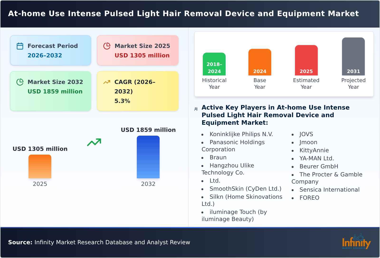 At-home Use Intense Pulsed Light Hair Removal Device and Equipment Market