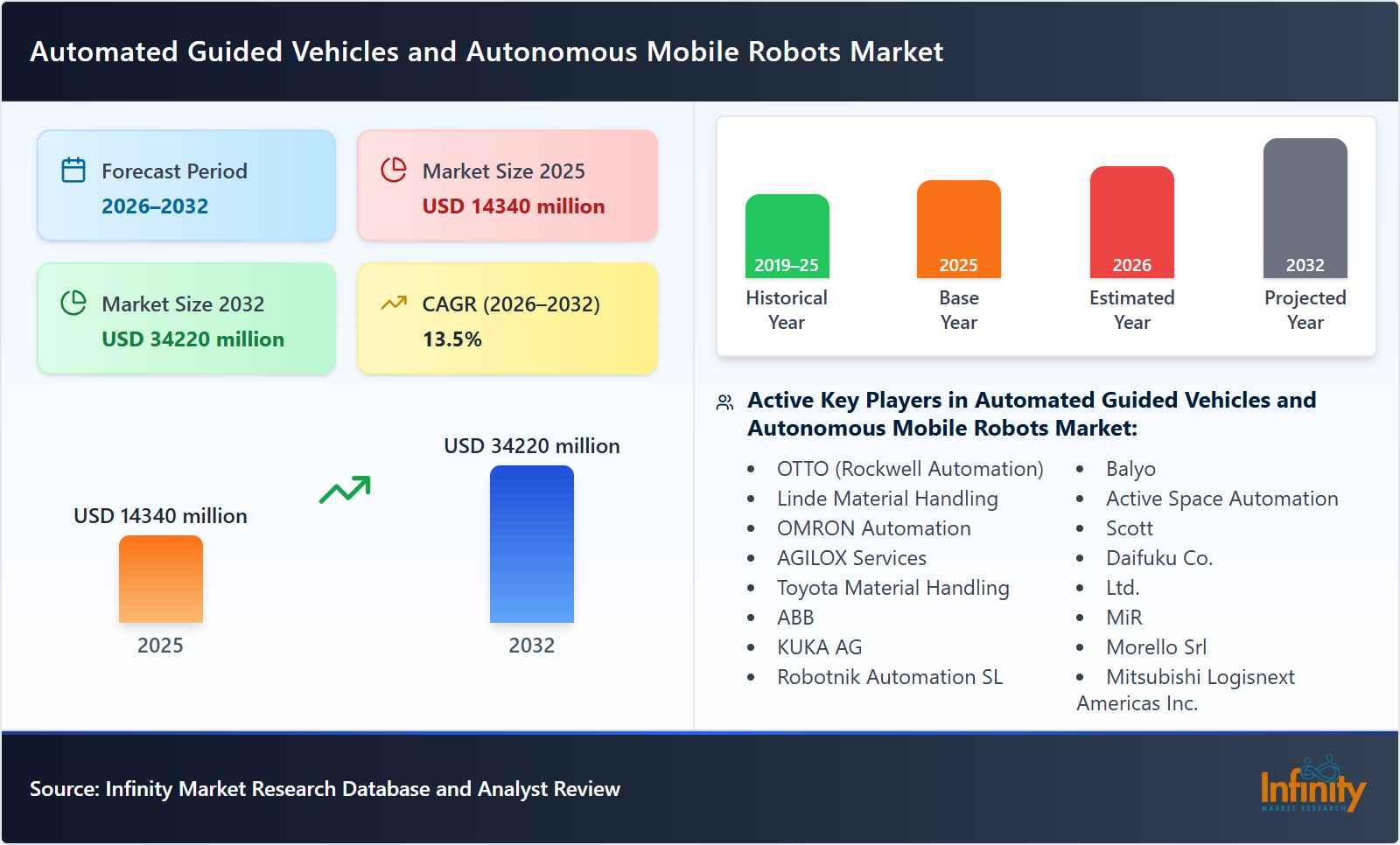 Automated Guided Vehicles and Autonomous Mobile Robots Market